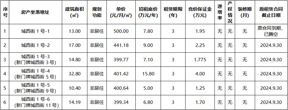 城西街1號-1非居住用房等6宗.jpg